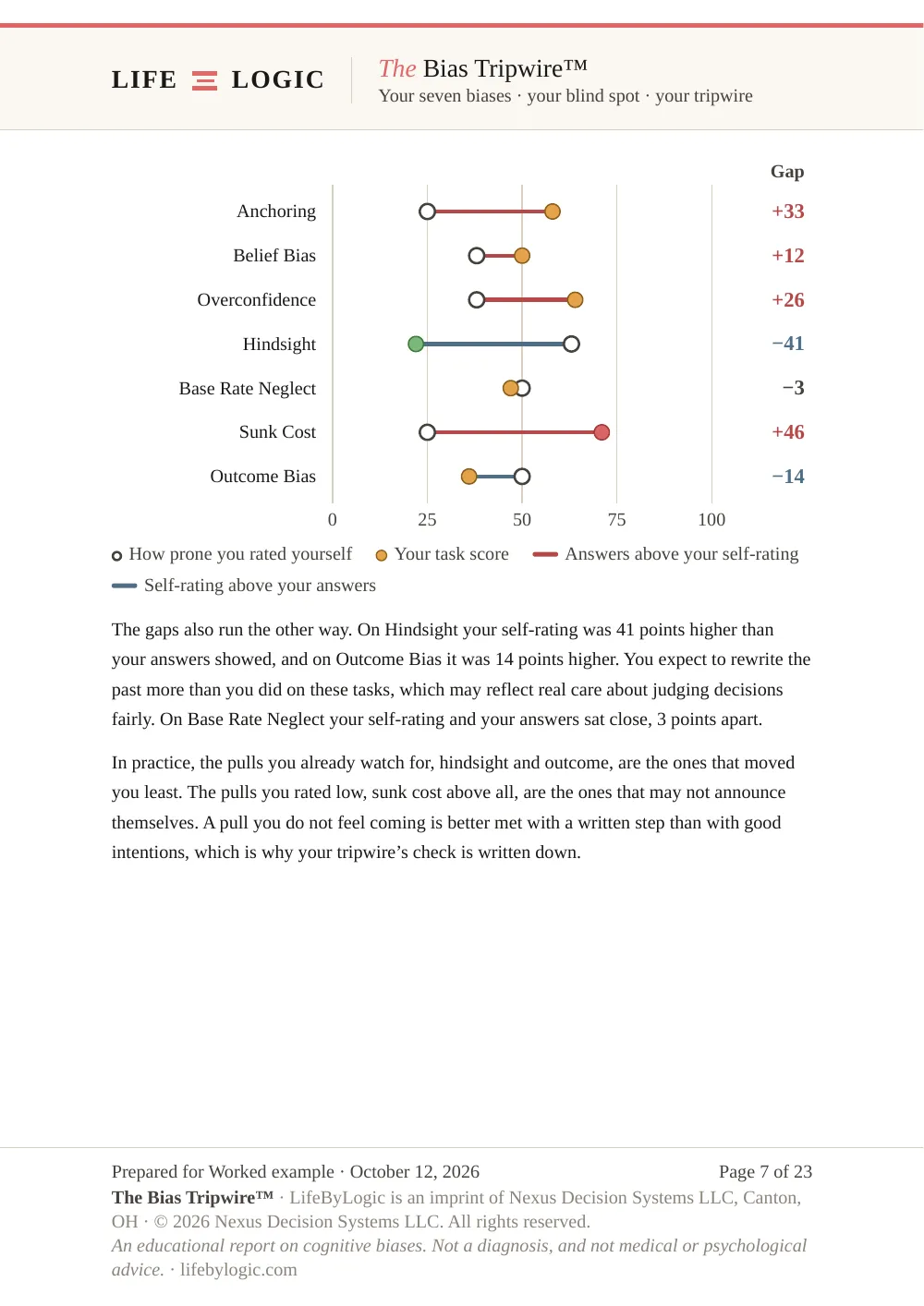Worked example, the self-ratings beside the task scores for each of the seven biases, with the gap on each