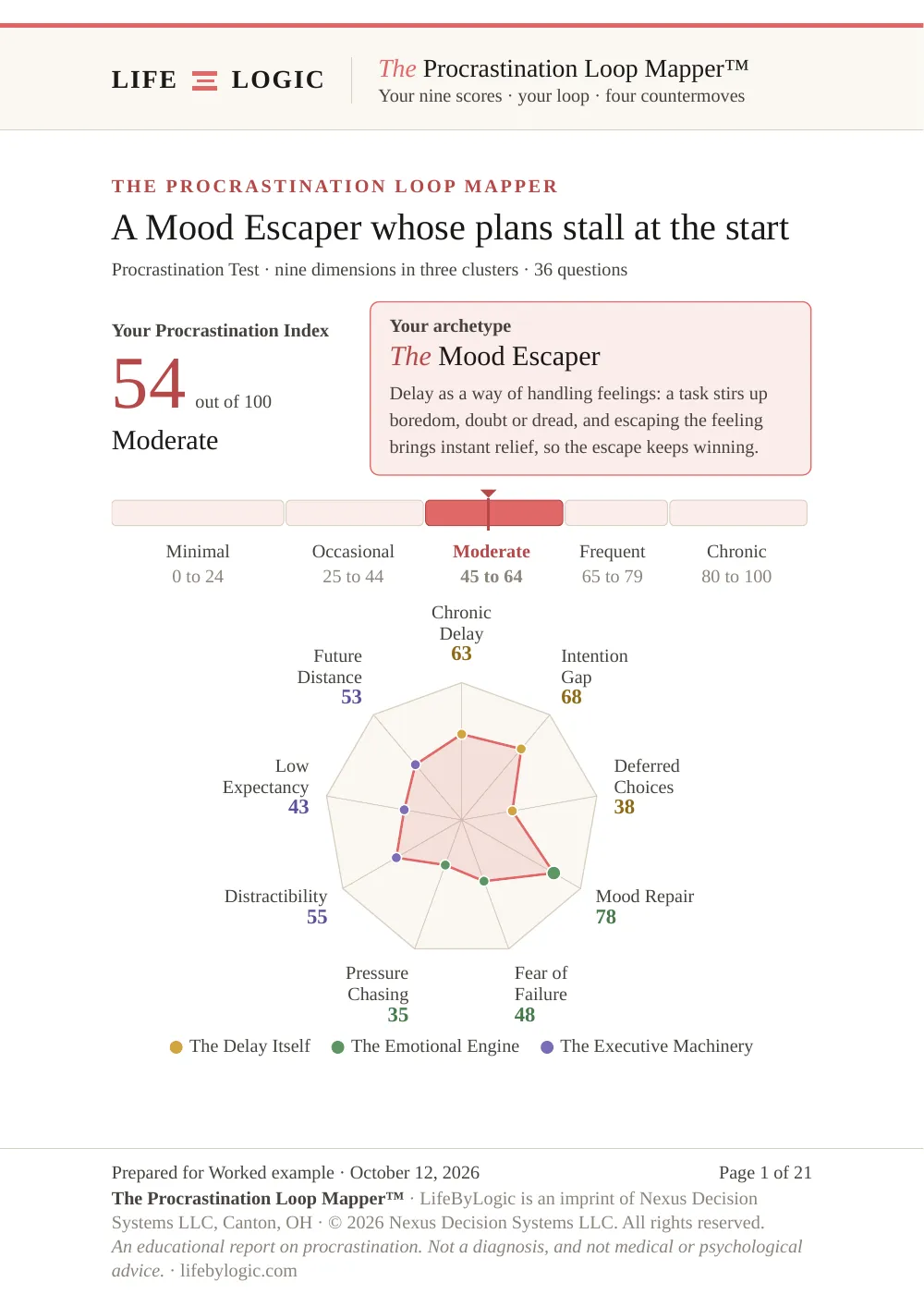 Worked example, the cover with the Procrastination Index and the nine scores on a radar