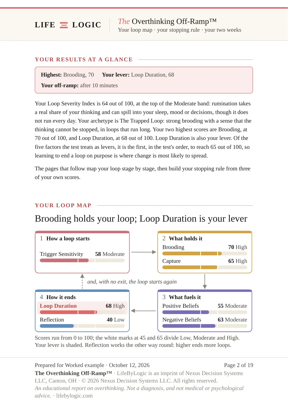 Worked example, the loop map: how the loop starts, what holds it, what fuels it and how it ends