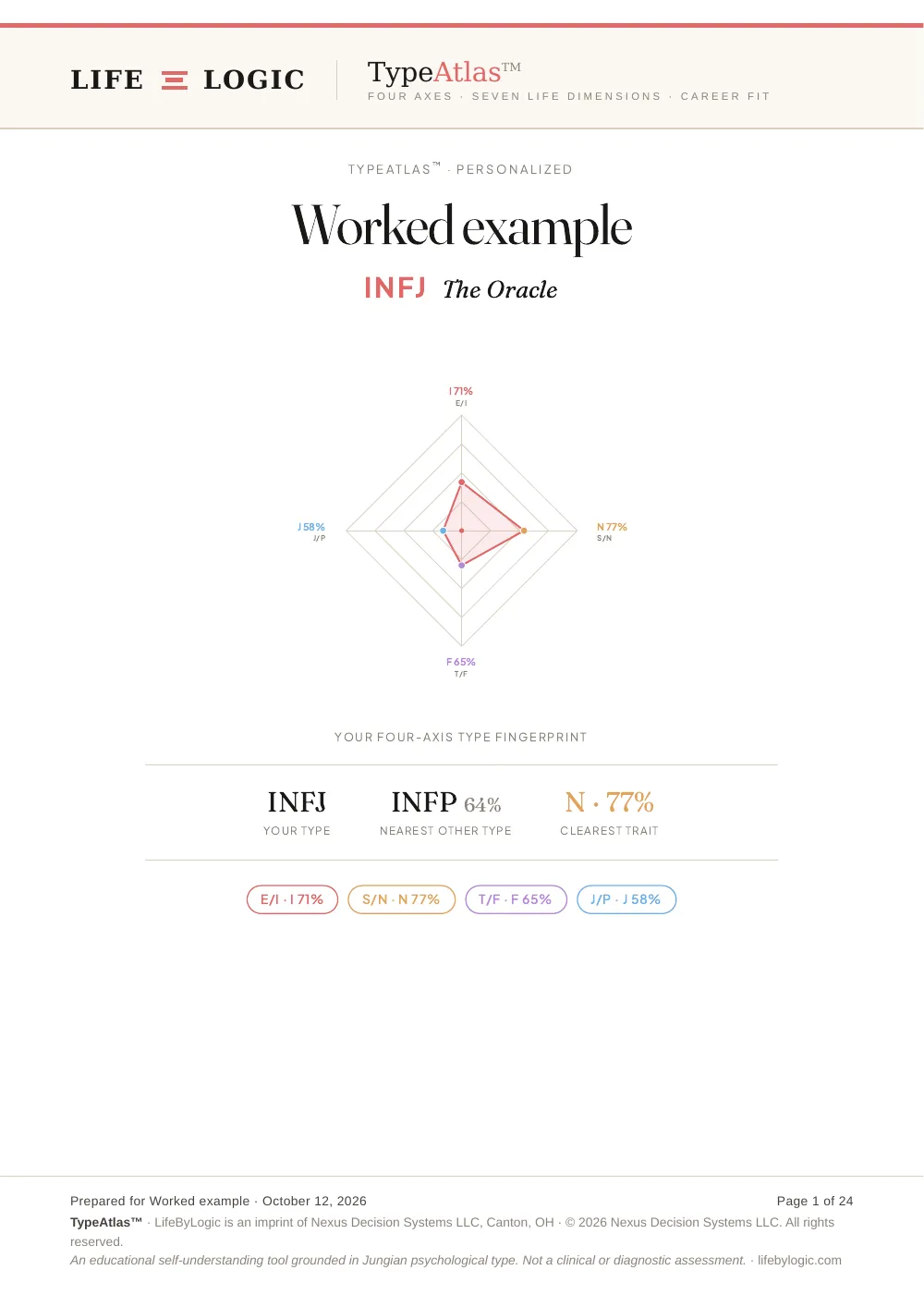 Worked example, the cover: INFJ, The Oracle, with the four-axis type fingerprint